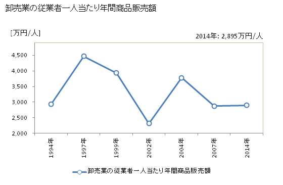 グラフ 年次 富津市(ﾌﾂﾂｼ 千葉県)の商業の状況 卸売業の従業者一人当たり年間商品販売額
