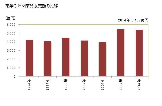 グラフ 年次 浦安市(ｳﾗﾔｽｼ 千葉県)の商業の状況 商業の年間商品販売額の推移