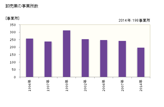 グラフ 年次 浦安市(ｳﾗﾔｽｼ 千葉県)の商業の状況 卸売業の事業所数