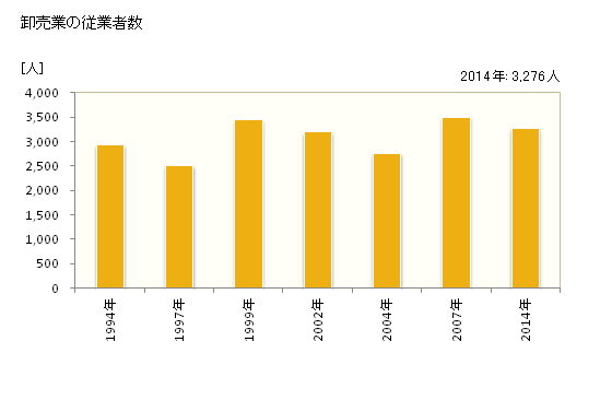 グラフ 年次 浦安市(ｳﾗﾔｽｼ 千葉県)の商業の状況 卸売業の従業者数