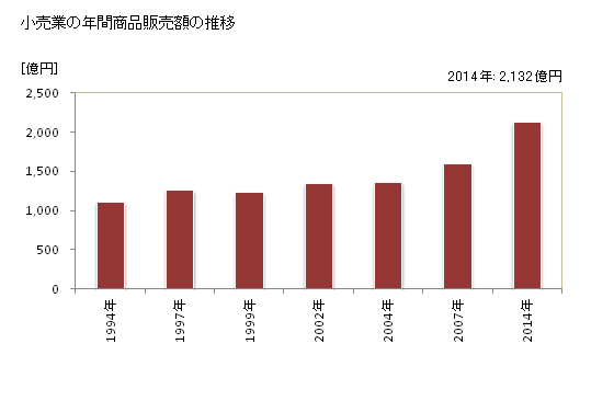 グラフ 年次 浦安市(ｳﾗﾔｽｼ 千葉県)の商業の状況 小売業の年間商品販売額の推移