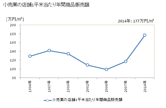 グラフ 年次 浦安市(ｳﾗﾔｽｼ 千葉県)の商業の状況 小売業の店舗1平米当たり年間商品販売額