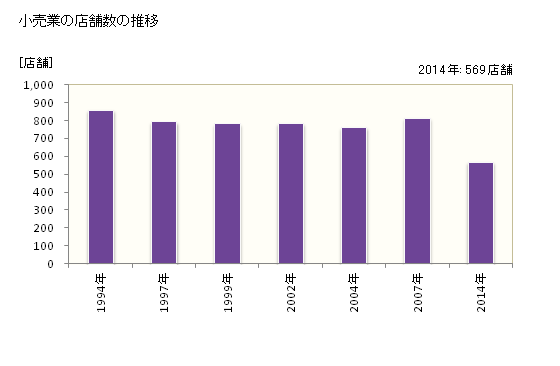 グラフ 年次 浦安市(ｳﾗﾔｽｼ 千葉県)の商業の状況 小売業の店舗数の推移