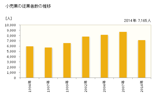 グラフ 年次 浦安市(ｳﾗﾔｽｼ 千葉県)の商業の状況 小売業の従業者数の推移