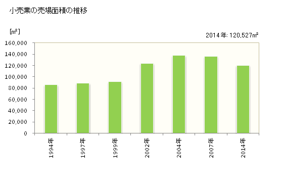 グラフ 年次 浦安市(ｳﾗﾔｽｼ 千葉県)の商業の状況 小売業の売場面積の推移