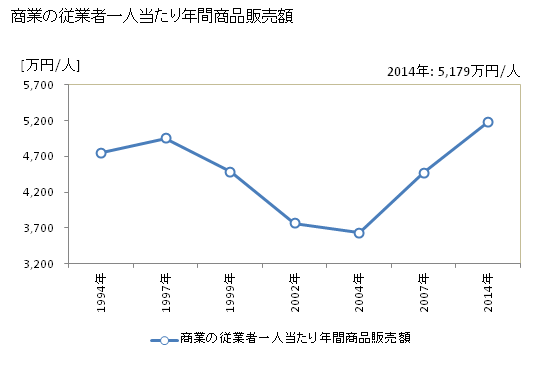 グラフ 年次 浦安市(ｳﾗﾔｽｼ 千葉県)の商業の状況 商業の従業者一人当たり年間商品販売額
