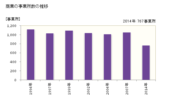 グラフ 年次 浦安市(ｳﾗﾔｽｼ 千葉県)の商業の状況 商業の事業所数の推移