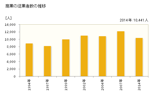 グラフ 年次 浦安市(ｳﾗﾔｽｼ 千葉県)の商業の状況 商業の従業者数の推移