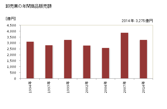 グラフ 年次 浦安市(ｳﾗﾔｽｼ 千葉県)の商業の状況 卸売業の年間商品販売額