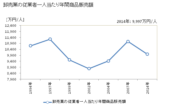 グラフ 年次 浦安市(ｳﾗﾔｽｼ 千葉県)の商業の状況 卸売業の従業者一人当たり年間商品販売額