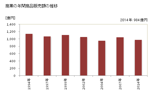 グラフ 年次 四街道市(ﾖﾂｶｲﾄﾞｳｼ 千葉県)の商業の状況 商業の年間商品販売額の推移