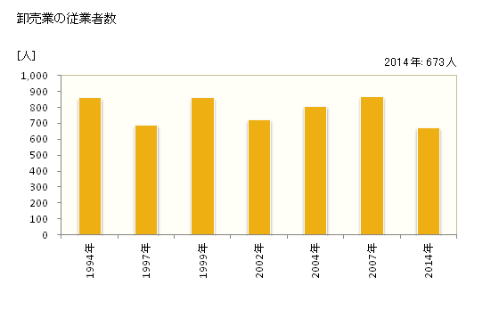 グラフ 年次 四街道市(ﾖﾂｶｲﾄﾞｳｼ 千葉県)の商業の状況 卸売業の従業者数
