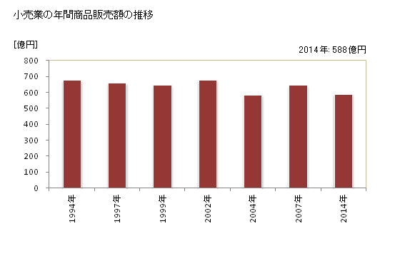 グラフ 年次 四街道市(ﾖﾂｶｲﾄﾞｳｼ 千葉県)の商業の状況 小売業の年間商品販売額の推移