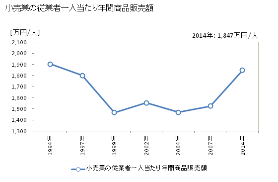 グラフ 年次 四街道市(ﾖﾂｶｲﾄﾞｳｼ 千葉県)の商業の状況 小売業の従業者一人当たり年間商品販売額