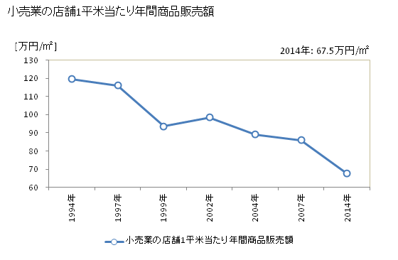 グラフ 年次 四街道市(ﾖﾂｶｲﾄﾞｳｼ 千葉県)の商業の状況 小売業の店舗1平米当たり年間商品販売額