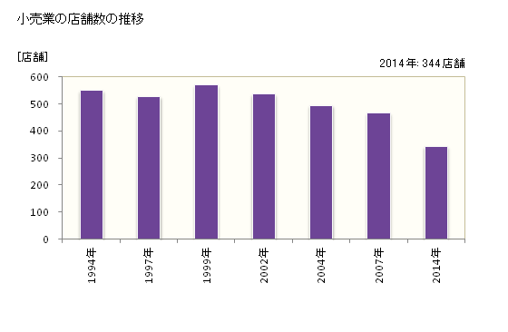 グラフ 年次 四街道市(ﾖﾂｶｲﾄﾞｳｼ 千葉県)の商業の状況 小売業の店舗数の推移
