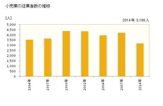 グラフ 年次 四街道市(ﾖﾂｶｲﾄﾞｳｼ 千葉県)の商業の状況 小売業の従業者数の推移