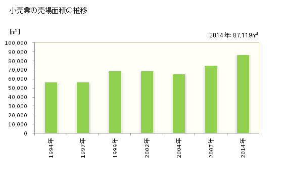 グラフ 年次 四街道市(ﾖﾂｶｲﾄﾞｳｼ 千葉県)の商業の状況 小売業の売場面積の推移