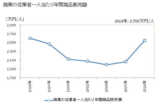 グラフ 年次 四街道市(ﾖﾂｶｲﾄﾞｳｼ 千葉県)の商業の状況 商業の従業者一人当たり年間商品販売額