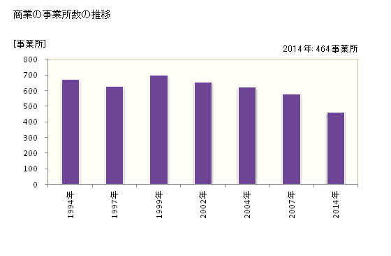 グラフ 年次 四街道市(ﾖﾂｶｲﾄﾞｳｼ 千葉県)の商業の状況 商業の事業所数の推移