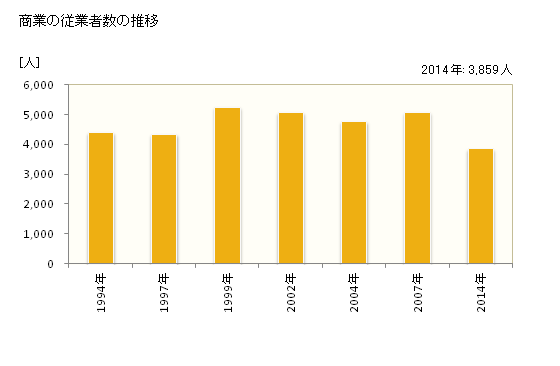 グラフ 年次 四街道市(ﾖﾂｶｲﾄﾞｳｼ 千葉県)の商業の状況 商業の従業者数の推移