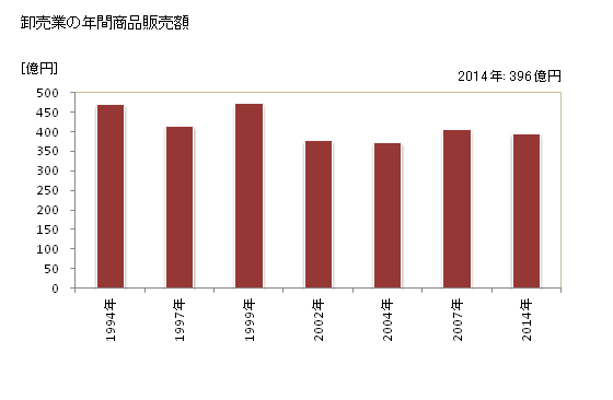 グラフ 年次 四街道市(ﾖﾂｶｲﾄﾞｳｼ 千葉県)の商業の状況 卸売業の年間商品販売額