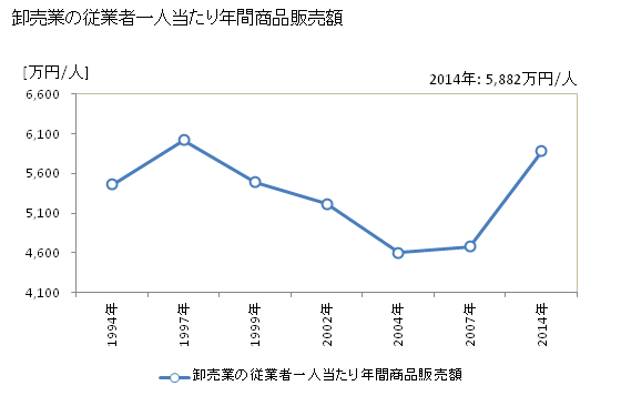 グラフ 年次 四街道市(ﾖﾂｶｲﾄﾞｳｼ 千葉県)の商業の状況 卸売業の従業者一人当たり年間商品販売額