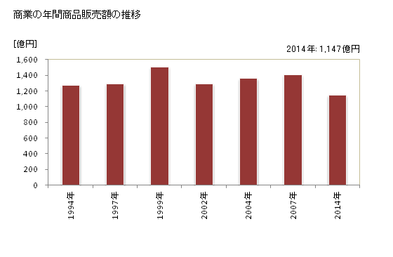 グラフ 年次 八街市(ﾔﾁﾏﾀｼ 千葉県)の商業の状況 商業の年間商品販売額の推移