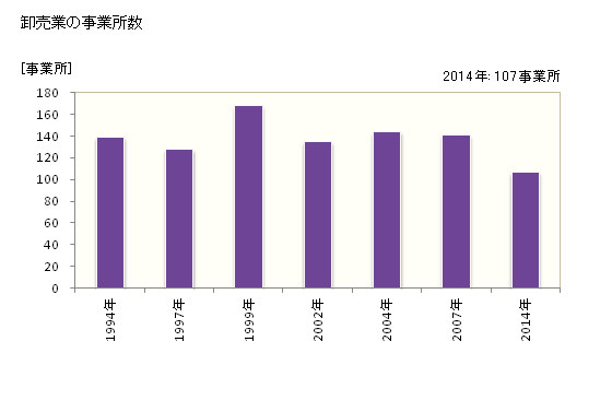 グラフ 年次 八街市(ﾔﾁﾏﾀｼ 千葉県)の商業の状況 卸売業の事業所数