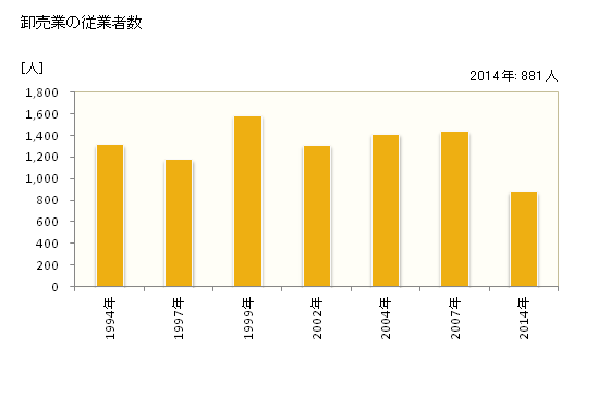 グラフ 年次 八街市(ﾔﾁﾏﾀｼ 千葉県)の商業の状況 卸売業の従業者数