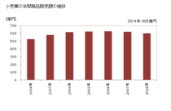 グラフ 年次 八街市(ﾔﾁﾏﾀｼ 千葉県)の商業の状況 小売業の年間商品販売額の推移