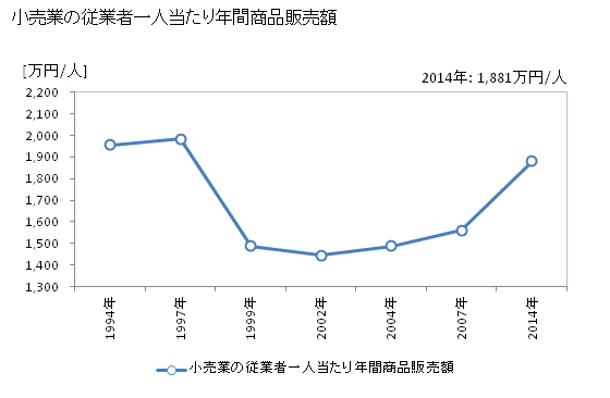 グラフ 年次 八街市(ﾔﾁﾏﾀｼ 千葉県)の商業の状況 小売業の従業者一人当たり年間商品販売額