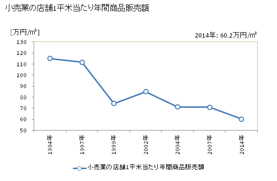 グラフ 年次 八街市(ﾔﾁﾏﾀｼ 千葉県)の商業の状況 小売業の店舗1平米当たり年間商品販売額