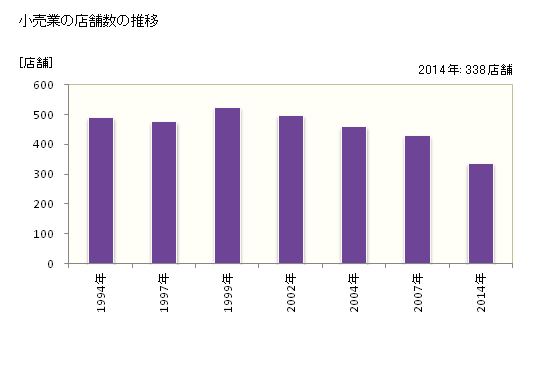 グラフ 年次 八街市(ﾔﾁﾏﾀｼ 千葉県)の商業の状況 小売業の店舗数の推移