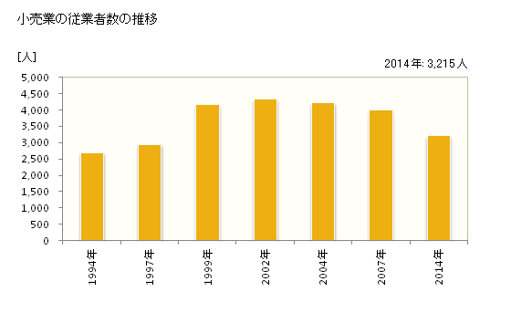 グラフ 年次 八街市(ﾔﾁﾏﾀｼ 千葉県)の商業の状況 小売業の従業者数の推移
