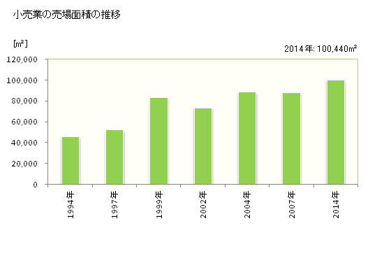 グラフ 年次 八街市(ﾔﾁﾏﾀｼ 千葉県)の商業の状況 小売業の売場面積の推移