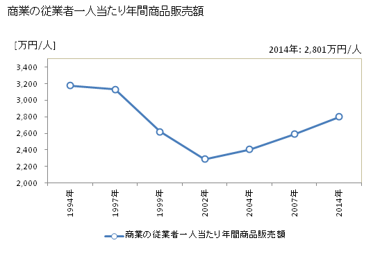 グラフ 年次 八街市(ﾔﾁﾏﾀｼ 千葉県)の商業の状況 商業の従業者一人当たり年間商品販売額