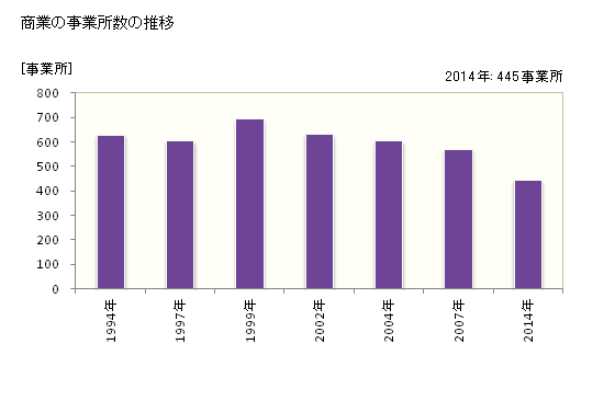 グラフ 年次 八街市(ﾔﾁﾏﾀｼ 千葉県)の商業の状況 商業の事業所数の推移