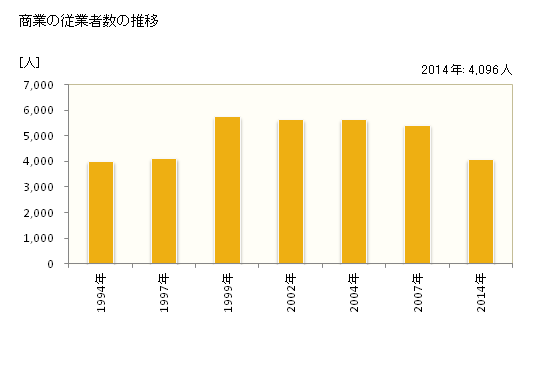 グラフ 年次 八街市(ﾔﾁﾏﾀｼ 千葉県)の商業の状況 商業の従業者数の推移