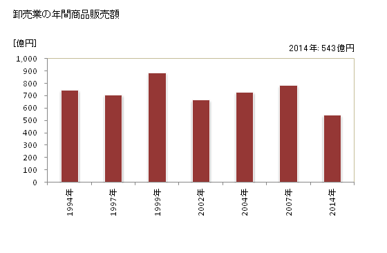 グラフ 年次 八街市(ﾔﾁﾏﾀｼ 千葉県)の商業の状況 卸売業の年間商品販売額