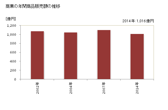 グラフ 年次 富里市(ﾄﾐｻﾄｼ 千葉県)の商業の状況 商業の年間商品販売額の推移