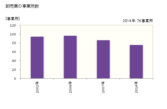 グラフ 年次 富里市(ﾄﾐｻﾄｼ 千葉県)の商業の状況 卸売業の事業所数