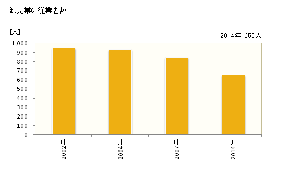 グラフ 年次 富里市(ﾄﾐｻﾄｼ 千葉県)の商業の状況 卸売業の従業者数