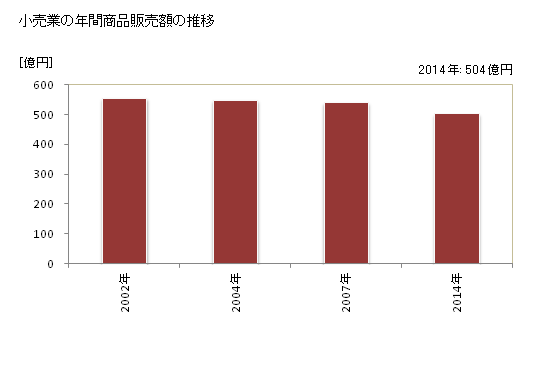 グラフ 年次 富里市(ﾄﾐｻﾄｼ 千葉県)の商業の状況 小売業の年間商品販売額の推移