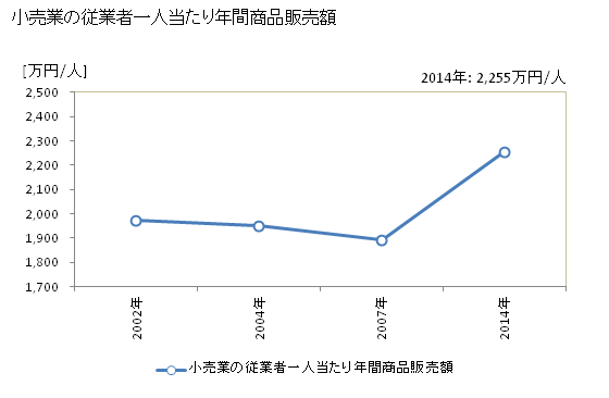 グラフ 年次 富里市(ﾄﾐｻﾄｼ 千葉県)の商業の状況 小売業の従業者一人当たり年間商品販売額
