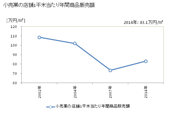 グラフ 年次 富里市(ﾄﾐｻﾄｼ 千葉県)の商業の状況 小売業の店舗1平米当たり年間商品販売額
