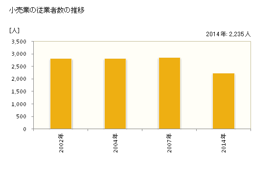 グラフ 年次 富里市(ﾄﾐｻﾄｼ 千葉県)の商業の状況 小売業の従業者数の推移