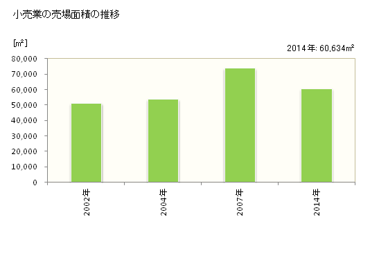 グラフ 年次 富里市(ﾄﾐｻﾄｼ 千葉県)の商業の状況 小売業の売場面積の推移