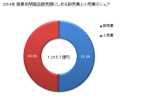 グラフ 年次 富里市(ﾄﾐｻﾄｼ 千葉県)の商業の状況 商業年間商品販売額にしめる卸売業と小売業のシェア