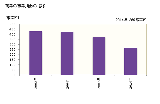 グラフ 年次 富里市(ﾄﾐｻﾄｼ 千葉県)の商業の状況 商業の事業所数の推移